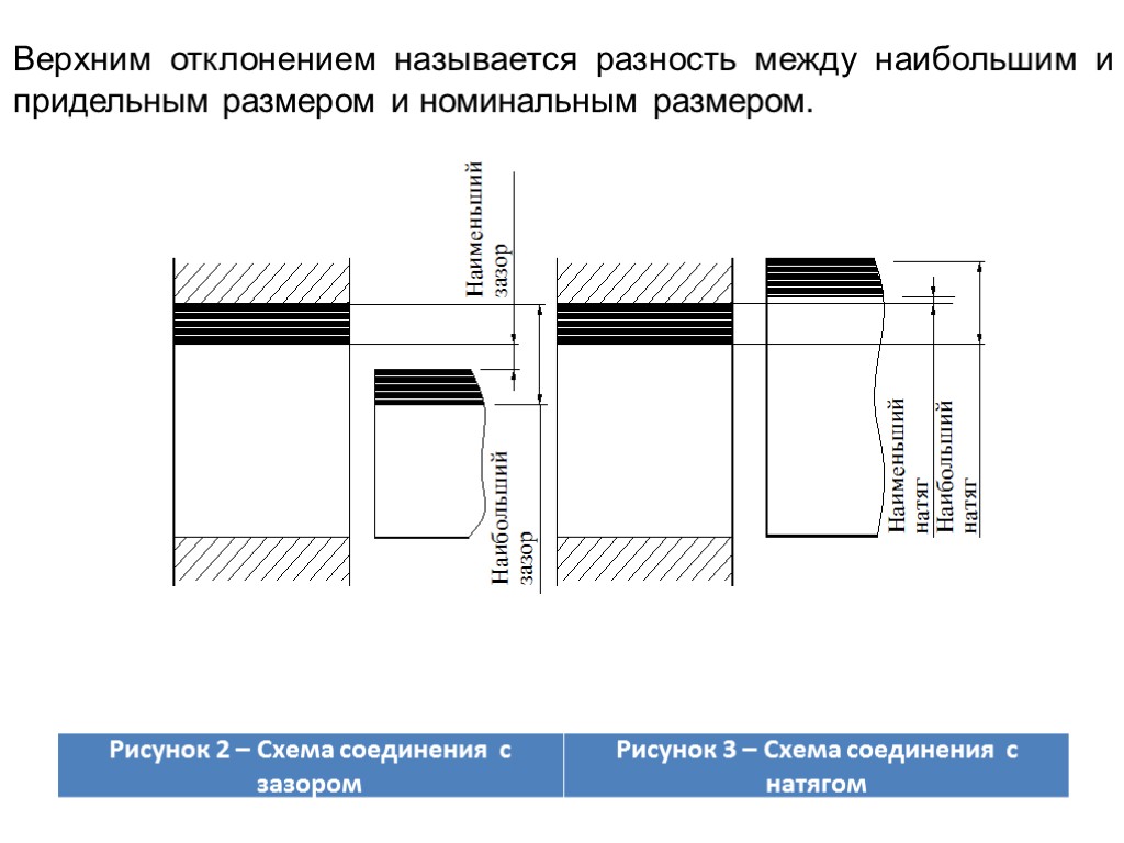 Верхним отклонением называется разность между наибольшим и придельным размером и номинальным размером.